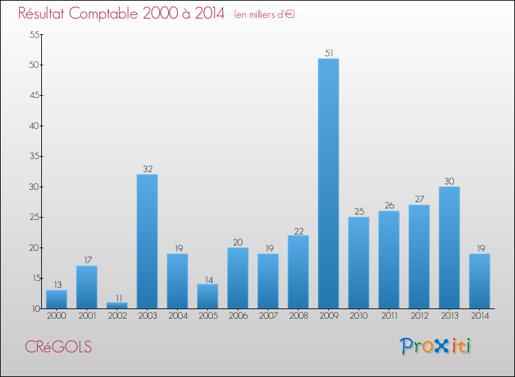 Evolution du résultat comptable pour la commune de CRéGOLS de 2000 à 2014 Evolution du résultat comptable pour CRéGOLS de 2000 à 2014