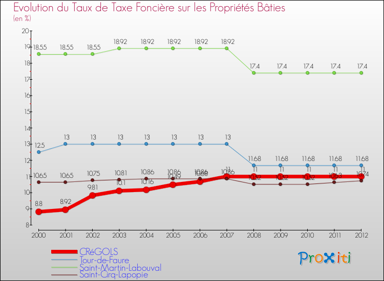 Evolution du taux de la taxe foncière sur le bati pour CRéGOLS et les communes proches de 2000 à 2012 Comparaison des taux de taxe foncière sur le bati pour CRéGOLS et les communes voisines de 2000 à 2012