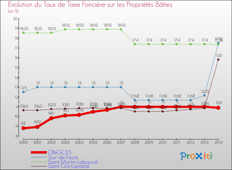 Evolution du taux de la taxe foncière sur le bati pour CRéGOLS et les communes proches de 2000 à 2014 Comparaison des taux de taxe foncière sur le bati pour CRéGOLS et les communes voisines de 2000 à 2014