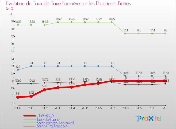 Evolution du taux de la taxe foncière sur le bati pour CRéGOLS et les communes proches Comparaison des taux de taxe foncière sur le bati pour CRéGOLS et les communes voisines