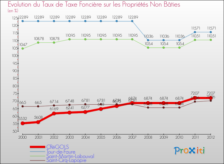 Evolution du taux de la taxe foncière sur les immeubles et terrains non batis pour CRéGOLS et les communes proches de 2000 à 2012 Comparaison des taux de la taxe foncière sur les immeubles et terrains non batis pour CRéGOLS et les communes voisines de 2000 à 2012
