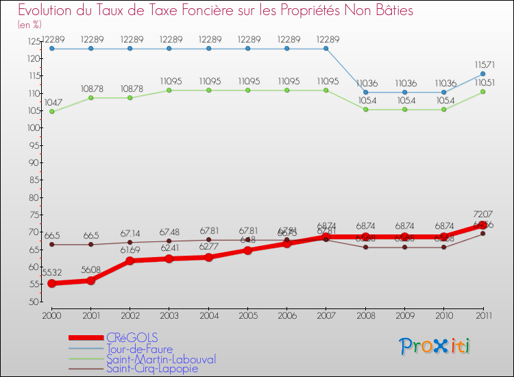 Evolution du taux de la taxe foncière sur les immeubles et terrains non batis pour CRéGOLS et les communes proches Comparaison des taux de la taxe foncière sur les immeubles et terrains non batis pour CRéGOLS et les communes voisines