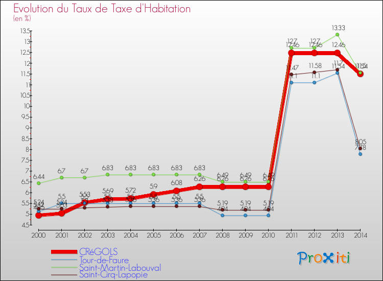 Evolution du taux de la taxe d'habitation pour CRéGOLS et les communes proches de 2000 à 2014 Comparaison des taux de la taxe d'habitation pour CRéGOLS et les communes voisines de 2000 à 2014
