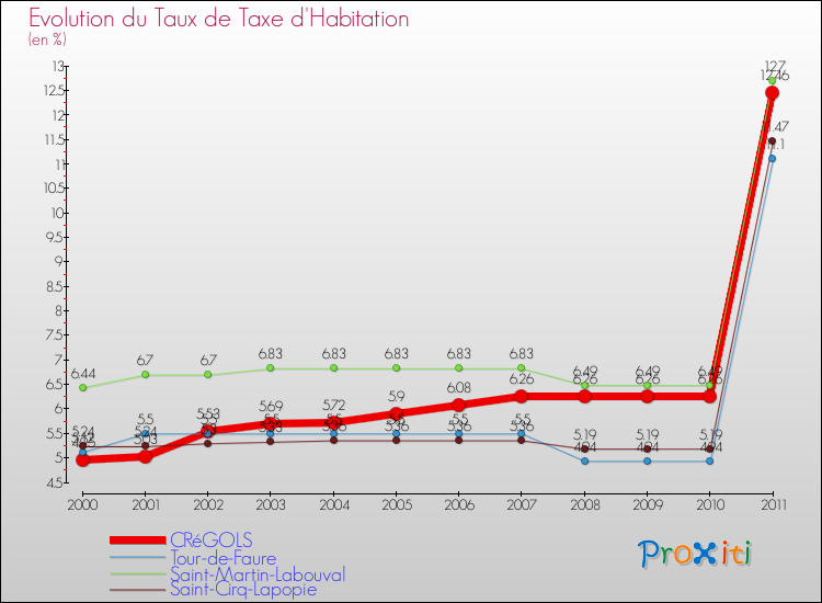 Evolution du taux de la taxe d'habitation pour CRéGOLS et les communes proches Comparaison des taux de la taxe d'habitation pour CRéGOLS et les communes voisines