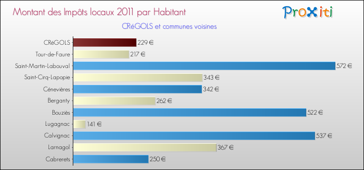 Montant des impôts locaux par Habitant pour CRéGOLS et les communes proches Comparaison des impôts locaux par habitant pour CRéGOLS et les communes voisines