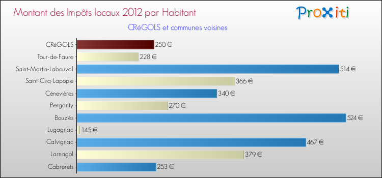 Montant des impôts locaux par Habitant pour CRéGOLS et les communes proches Comparaison des impôts locaux par habitant pour CRéGOLS et les communes voisines