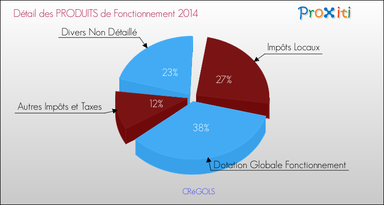 Décomposition du Budget de Fonctionnement 2014 de la commune de CRéGOLS Budget de Fonctionnement 2014 pour la commune de CRéGOLS