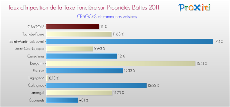 Taux d'imposition de la taxe foncière sur le bati 2011 pour CRéGOLS et les communes proches Comparaison des taux d'imposition de la taxe foncière sur le bati 2011 pour CRéGOLS et les communes voisines