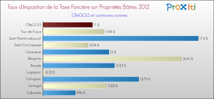 Taux d'imposition de la taxe foncière sur le bati 2012 pour CRéGOLS et les communes proches Comparaison des taux d'imposition de la taxe foncière sur le bati 2012 pour CRéGOLS et les communes voisines