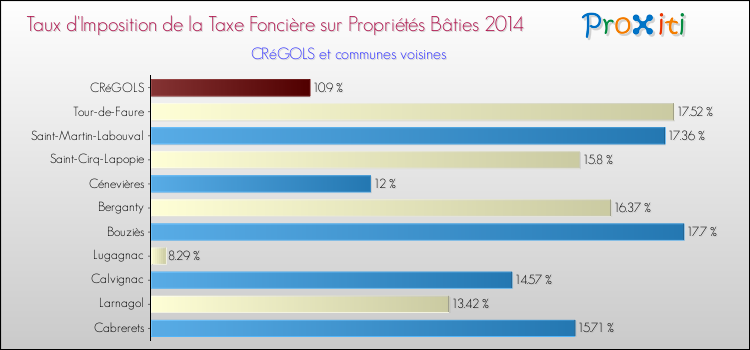 Taux d'imposition de la taxe foncière sur le bati 2014 pour CRéGOLS et les communes proches Comparaison des taux d'imposition de la taxe foncière sur le bati 2014 pour CRéGOLS et les communes voisines