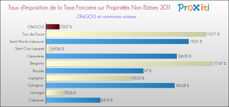 Taux d'imposition de la taxe foncière sur les immeubles et terrains non batis 2011 pour CRéGOLS et les communes proches Comparaison des taux d'imposition de la taxe foncière sur les immeubles et terrains non batis 2011 pour CRéGOLS et les communes voisines