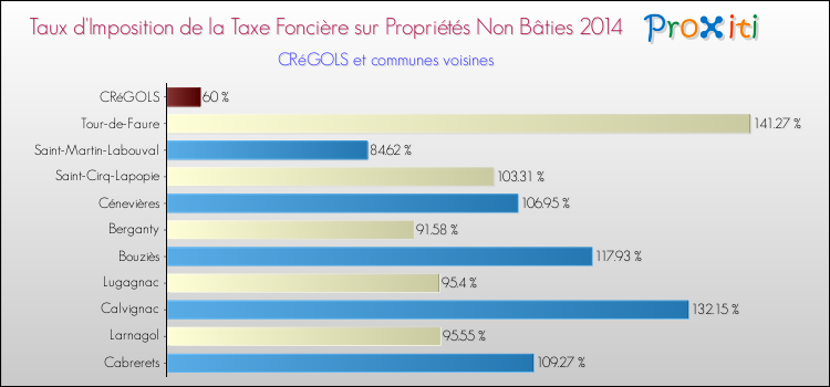Taux d'imposition de la taxe foncière sur les immeubles et terrains non batis 2014 pour CRéGOLS et les communes proches Comparaison des taux d'imposition de la taxe foncière sur les immeubles et terrains non batis 2014 pour CRéGOLS et les communes voisines