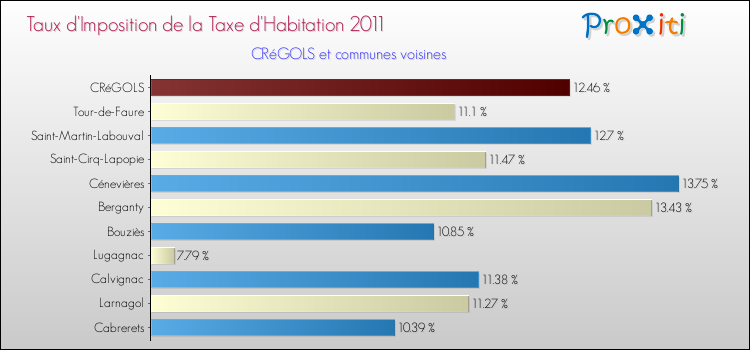 Taux d'imposition de la taxe d'habitation 2011 pour CRéGOLS et les communes proches Comparaison des taux d'imposition de la taxe d'habitation 2011 pour CRéGOLS et les communes voisines