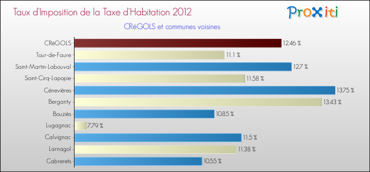 Taux d'imposition de la taxe d'habitation 2012 pour CRéGOLS et les communes proches Comparaison des taux d'imposition de la taxe d'habitation 2012 pour CRéGOLS et les communes voisines