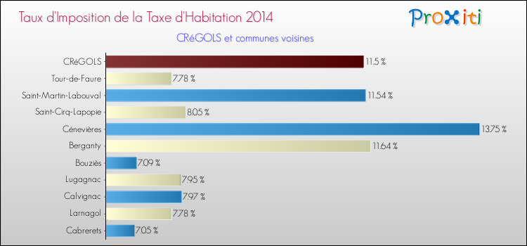 Taux d'imposition de la taxe d'habitation 2014 pour CRéGOLS et les communes proches Comparaison des taux d'imposition de la taxe d'habitation 2014 pour CRéGOLS et les communes voisines