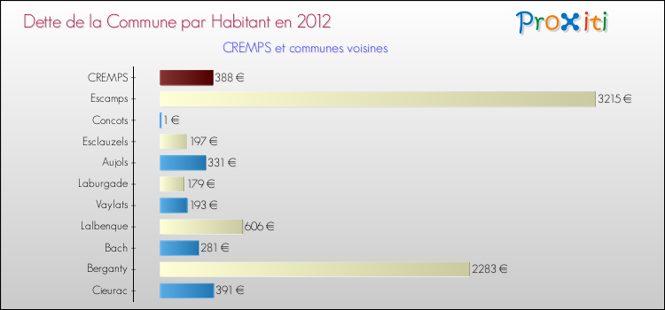 Dette par habitant de la commune en 2012 pour CREMPS et les communes proches Comparaison de la dette par habitant de la commune en 2012 pour CREMPS et les communes voisines