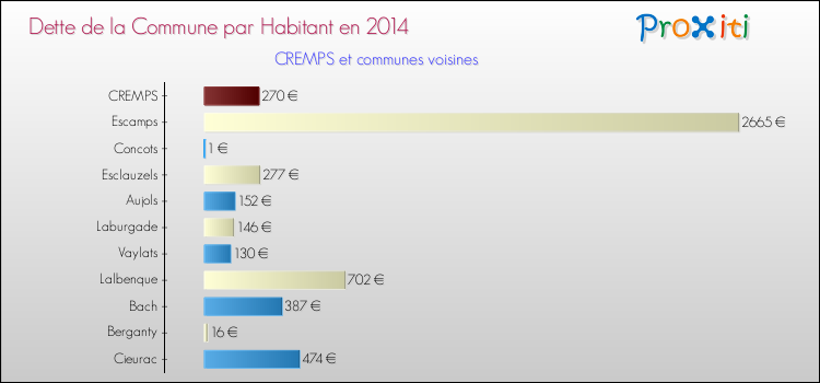 Dette par habitant de la commune en 2014 pour CREMPS et les communes proches Comparaison de la dette par habitant de la commune en 2014 pour CREMPS et les communes voisines