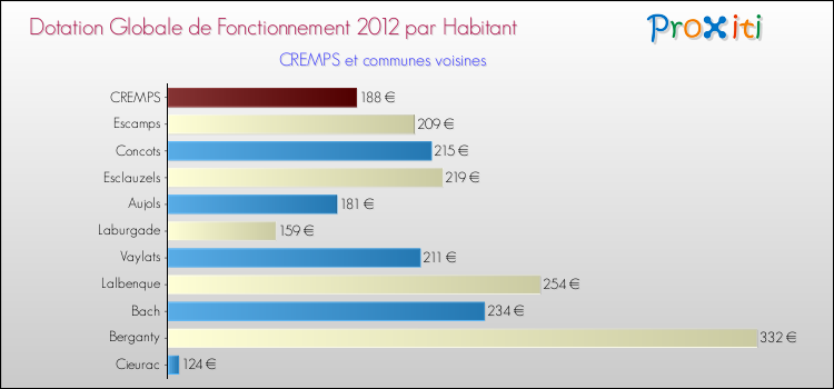 Montant des dotations globales de fonctionnement DGF par Habitant pour CREMPS et les communes proches Comparaison des des dotations globales de fonctionnement DGF par habitant pour CREMPS et les communes voisines