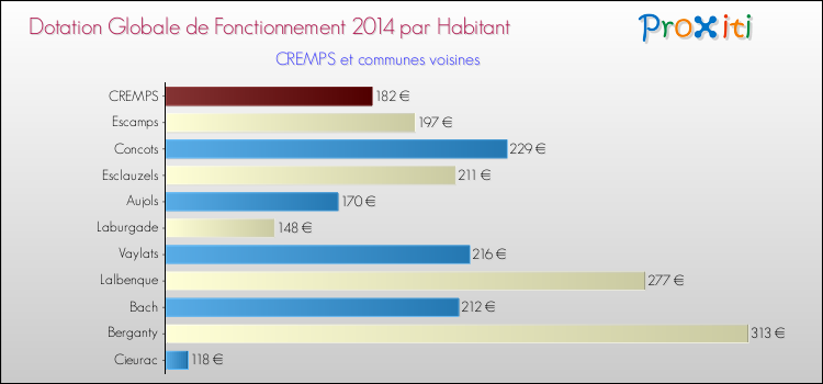 Montant des dotations globales de fonctionnement DGF par Habitant pour CREMPS et les communes proches en 2014. Comparaison des des dotations globales de fonctionnement DGF par habitant pour CREMPS et les communes voisines en 2014.