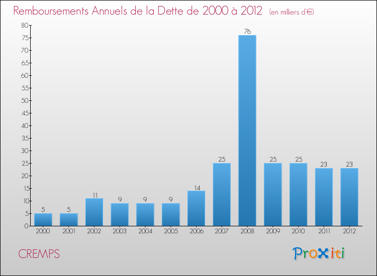 Evolution de l'annuité de la dette pour la commune de CREMPS de 2000 à 2012 Annuités de la dette pour CREMPS de 2000 à 2012