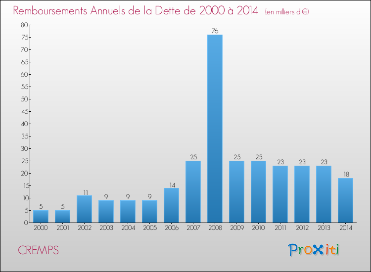 Evolution de l'annuité de la dette pour la commune de CREMPS de 2000 à 2014 Annuités de la dette pour CREMPS de 2000 à 2014