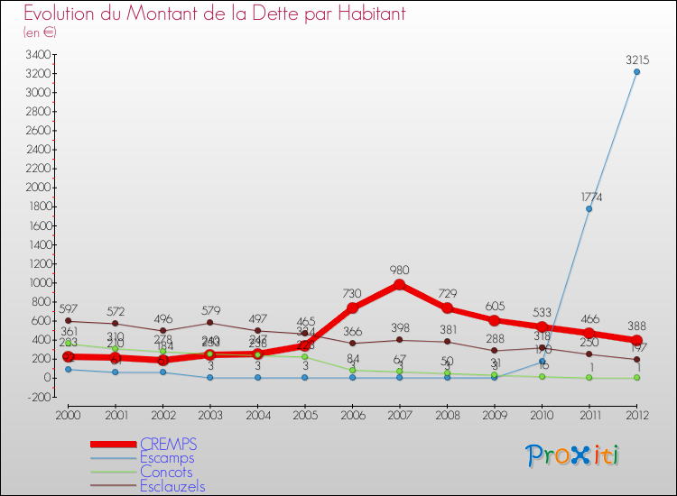 Evolution de la dette par habitant pour la commune de CREMPS et les communes proches de 2000 à 2012 Comparaison de la dette par habitant pour CREMPS et les communes voisines de 2000 à 2012
