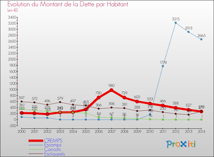 Evolution de la dette par habitant pour la commune de CREMPS et les communes proches de 2000 à 2014 Comparaison de la dette par habitant pour CREMPS et les communes voisines de 2000 à 2014