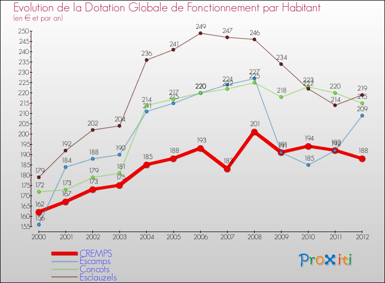 Evolution et montant de la dotation globale de fonctionnement par Habitant pour CREMPS et les communes proches Comparaison des dotations globales de fonctionnement par habitant pour CREMPS et les communes voisines