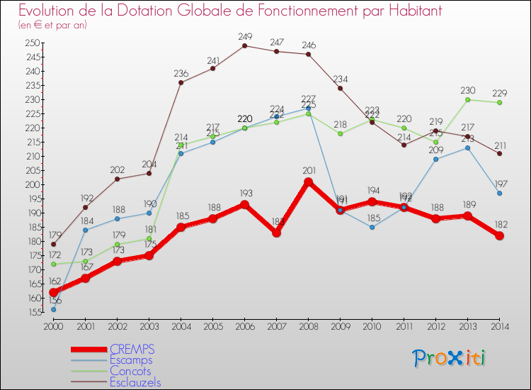 Evolution et montant de la dotation globale de fonctionnement par Habitant pour CREMPS et les communes proches de 2000 à 2014. Comparaison des dotations globales de fonctionnement par habitant pour CREMPS et les communes voisines de 2000 à 2014.
