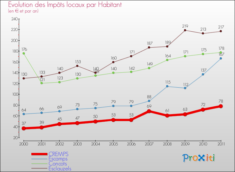 Evolution et montant des impôts locaux par Habitant pour CREMPS et les communes proches Comparaison des impôts locaux par habitant pour CREMPS et les communes voisines