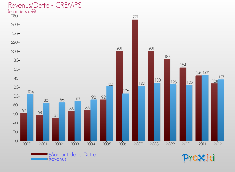 Evolution comparée de la dette et des revenus pour la commune de CREMPS de 2000 à 2012 Comparaison de la dette et des revenus pour CREMPS de 2000 à 2012