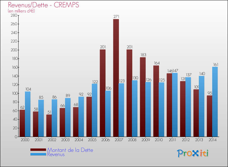 Evolution comparée de la dette et des revenus pour la commune de CREMPS de 2000 à 2014 Comparaison de la dette et des revenus pour CREMPS de 2000 à 2014