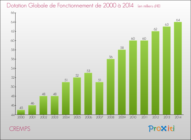 Evolution du montant de la Dotation Globale de Fonctionnement pour la commune de CREMPS de 2000 à 2014 Evolution du montant de la Dotation Globale de Fonctionnement pour CREMPS de 2000 à 2014
