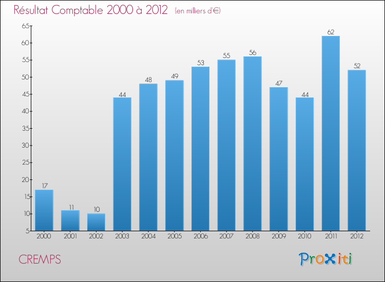 Evolution du résultat comptable pour la commune de CREMPS de 2000 à 2012 Evolution du résultat comptable pour CREMPS de 2000 à 2012