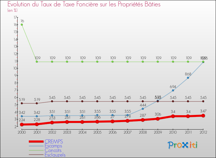 Evolution du taux de la taxe foncière sur le bati pour CREMPS et les communes proches de 2000 à 2012 Comparaison des taux de taxe foncière sur le bati pour CREMPS et les communes voisines de 2000 à 2012