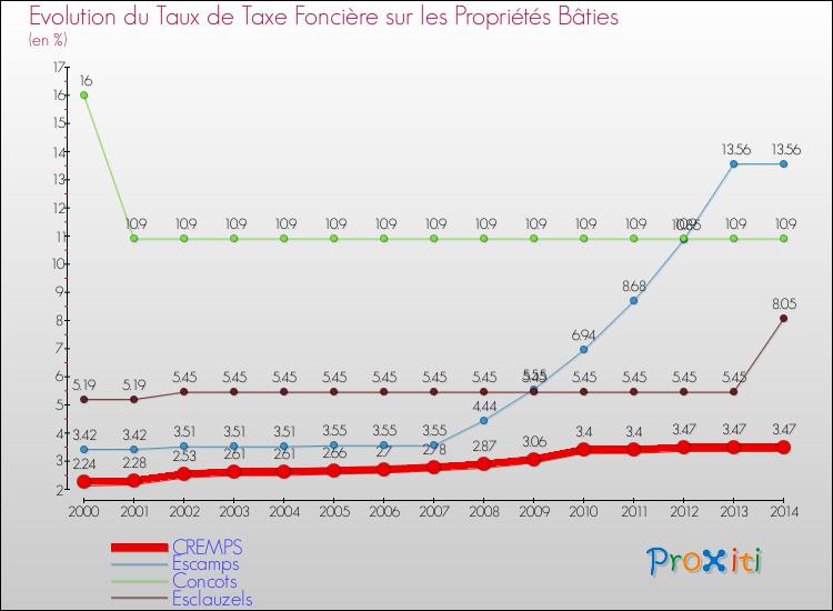 Evolution du taux de la taxe foncière sur le bati pour CREMPS et les communes proches de 2000 à 2014 Comparaison des taux de taxe foncière sur le bati pour CREMPS et les communes voisines de 2000 à 2014