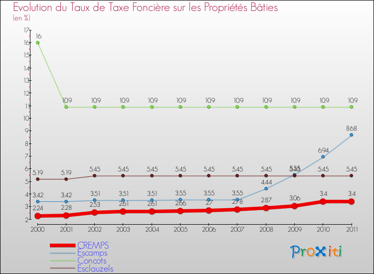 Evolution du taux de la taxe foncière sur le bati pour CREMPS et les communes proches Comparaison des taux de taxe foncière sur le bati pour CREMPS et les communes voisines