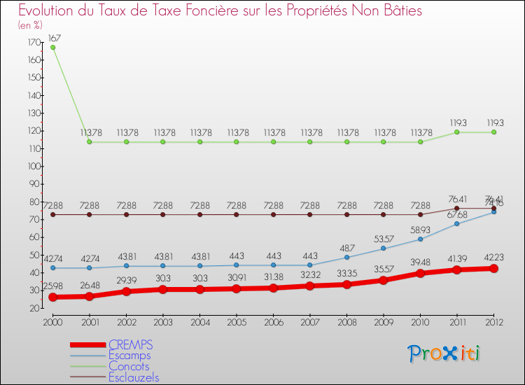 Evolution du taux de la taxe foncière sur les immeubles et terrains non batis pour CREMPS et les communes proches de 2000 à 2012 Comparaison des taux de la taxe foncière sur les immeubles et terrains non batis pour CREMPS et les communes voisines de 2000 à 2012