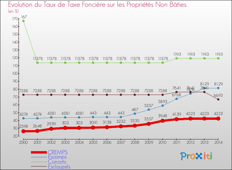 Evolution du taux de la taxe foncière sur les immeubles et terrains non batis pour CREMPS et les communes proches de 2000 à 2014 Comparaison des taux de la taxe foncière sur les immeubles et terrains non batis pour CREMPS et les communes voisines de 2000 à 2014