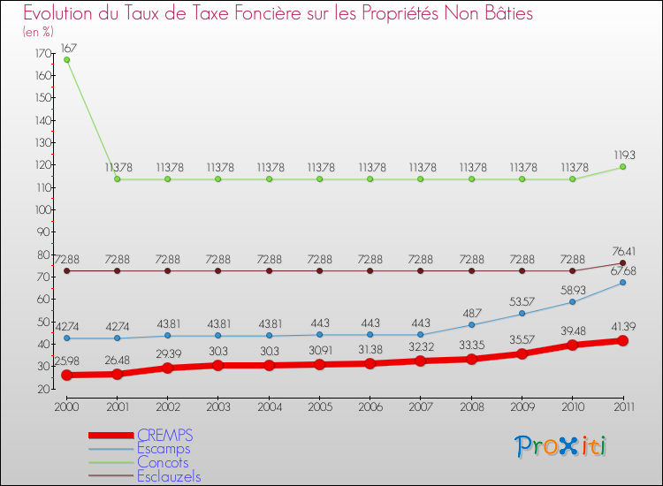 Evolution du taux de la taxe foncière sur les immeubles et terrains non batis pour CREMPS et les communes proches Comparaison des taux de la taxe foncière sur les immeubles et terrains non batis pour CREMPS et les communes voisines