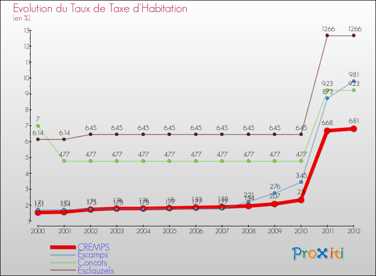 Evolution du taux de la taxe d'habitation pour CREMPS et les communes proches Comparaison des taux de la taxe d'habitation pour CREMPS et les communes voisines