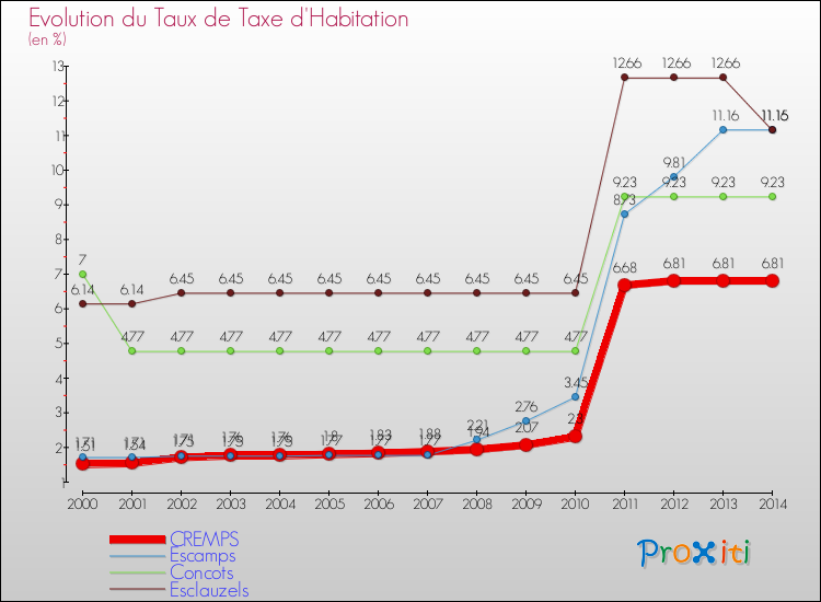 Evolution du taux de la taxe d'habitation pour CREMPS et les communes proches de 2000 à 2014 Comparaison des taux de la taxe d'habitation pour CREMPS et les communes voisines de 2000 à 2014