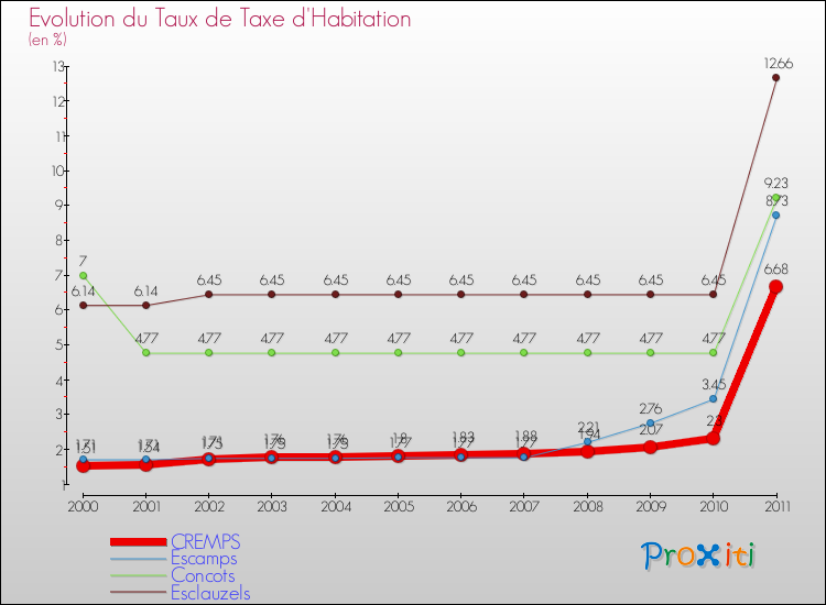 Evolution du taux de la taxe d'habitation pour CREMPS et les communes proches Comparaison des taux de la taxe d'habitation pour CREMPS et les communes voisines