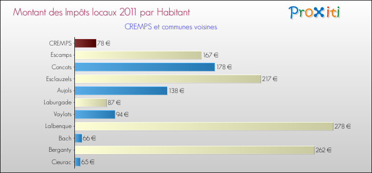 Montant des impôts locaux par Habitant pour CREMPS et les communes proches Comparaison des impôts locaux par habitant pour CREMPS et les communes voisines