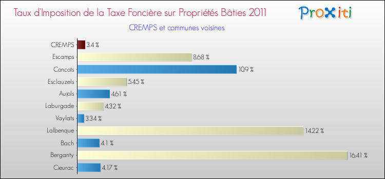 Taux d'imposition de la taxe foncière sur le bati 2011 pour CREMPS et les communes proches Comparaison des taux d'imposition de la taxe foncière sur le bati 2011 pour CREMPS et les communes voisines