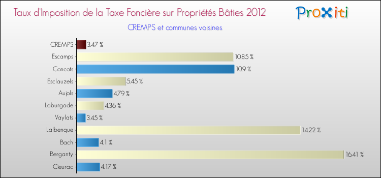 Taux d'imposition de la taxe foncière sur le bati 2012 pour CREMPS et les communes proches Comparaison des taux d'imposition de la taxe foncière sur le bati 2012 pour CREMPS et les communes voisines