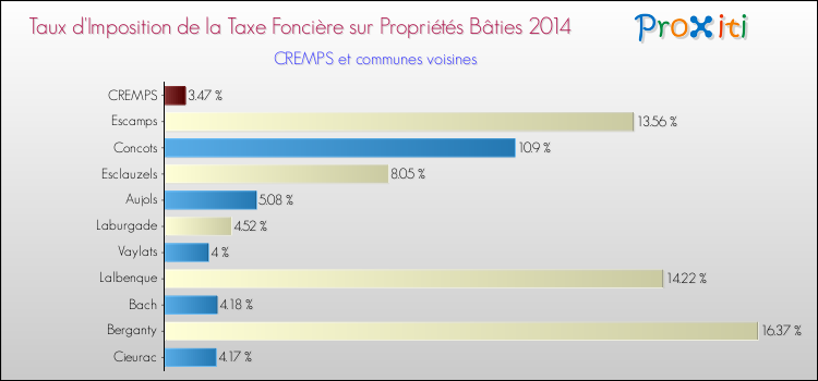 Taux d'imposition de la taxe foncière sur le bati 2014 pour CREMPS et les communes proches Comparaison des taux d'imposition de la taxe foncière sur le bati 2014 pour CREMPS et les communes voisines
