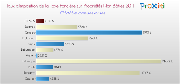 Taux d'imposition de la taxe foncière sur les immeubles et terrains non batis 2011 pour CREMPS et les communes proches Comparaison des taux d'imposition de la taxe foncière sur les immeubles et terrains non batis 2011 pour CREMPS et les communes voisines