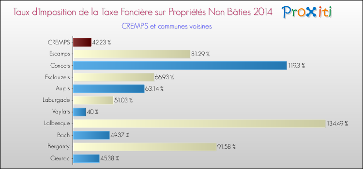 Taux d'imposition de la taxe foncière sur les immeubles et terrains non batis 2014 pour CREMPS et les communes proches Comparaison des taux d'imposition de la taxe foncière sur les immeubles et terrains non batis 2014 pour CREMPS et les communes voisines