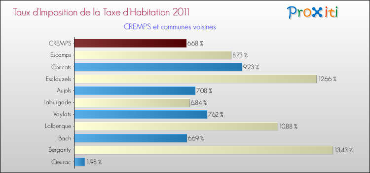 Taux d'imposition de la taxe d'habitation 2011 pour CREMPS et les communes proches Comparaison des taux d'imposition de la taxe d'habitation 2011 pour CREMPS et les communes voisines